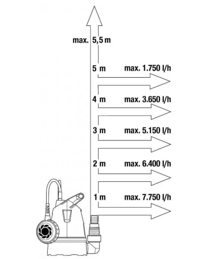 Насос дренажний для чистої води Gardena 8600 (09001-29) - 5