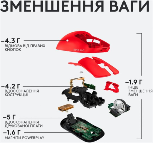Бездротова ігрова миша Logitech Pro X Superlight Wireless Red (910-006784) - 6