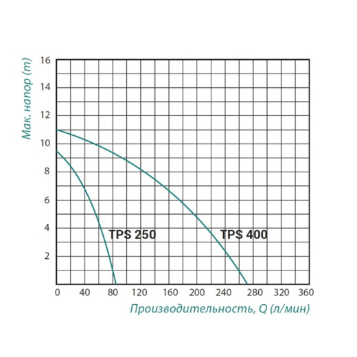 Насос дренажный Taifu TPS 250 0,25 кВт - 2